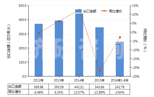 2012-2016年8月中國非零售包裝殺蟲劑成藥(HS38089190)出口總額及增速統(tǒng)計